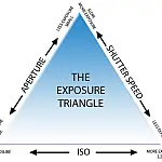 What is the Exposure Triangle and How Does It Affects Exposure?