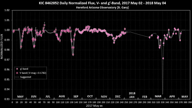 Tabby's Star Daily Normalized Flux between 2017-05-02 and 2018-05-04